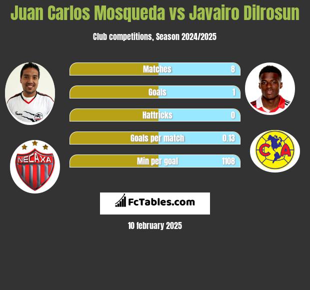 Juan Carlos Mosqueda vs Javairo Dilrosun h2h player stats