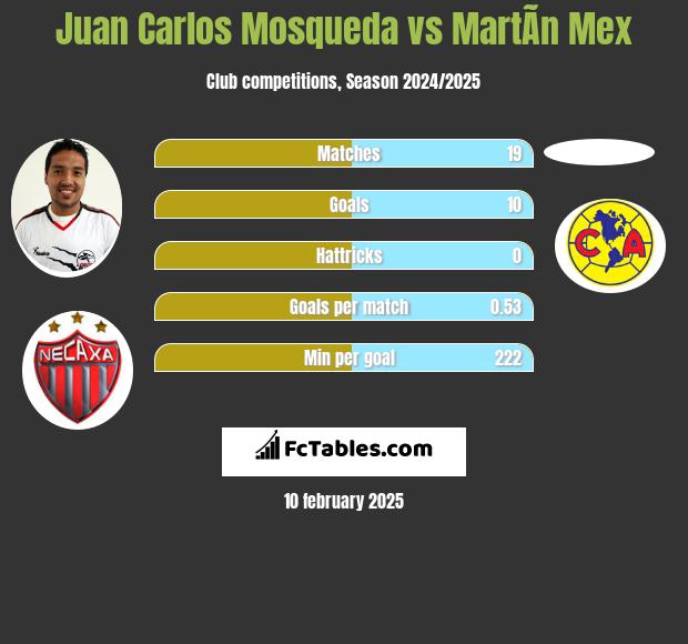 Juan Carlos Mosqueda vs MartÃ­n Mex h2h player stats