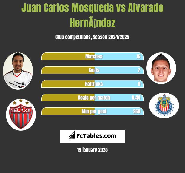 Juan Carlos Mosqueda vs Alvarado HernÃ¡ndez h2h player stats