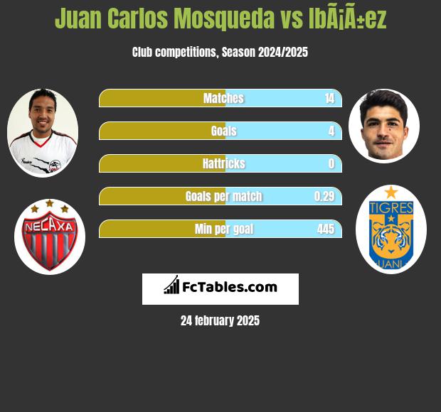 Juan Carlos Mosqueda vs IbÃ¡Ã±ez h2h player stats