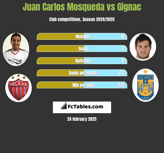 Juan Carlos Mosqueda vs Gignac h2h player stats