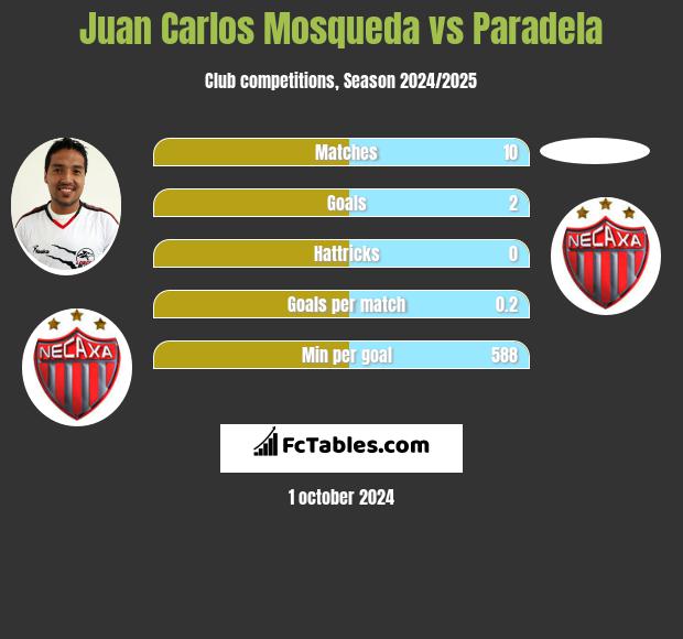 Juan Carlos Mosqueda vs Paradela h2h player stats