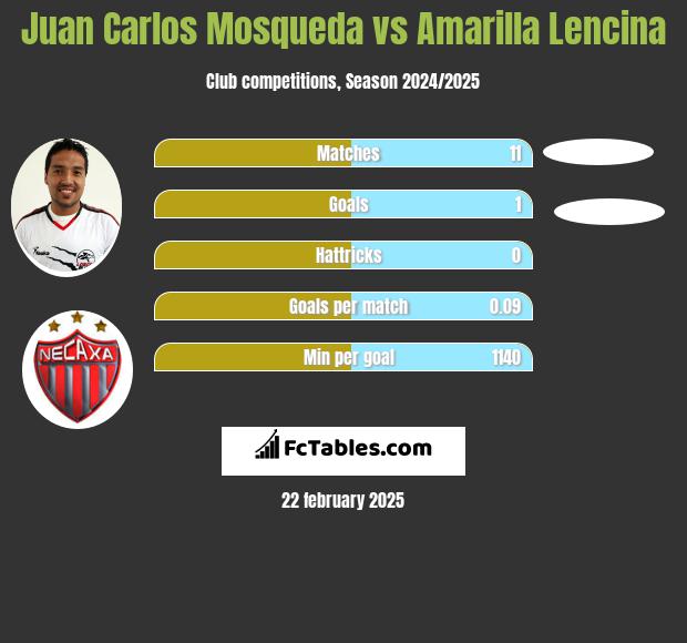 Juan Carlos Mosqueda vs Amarilla Lencina h2h player stats