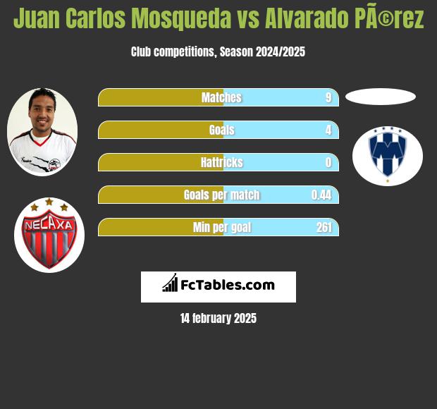 Juan Carlos Mosqueda vs Alvarado PÃ©rez h2h player stats