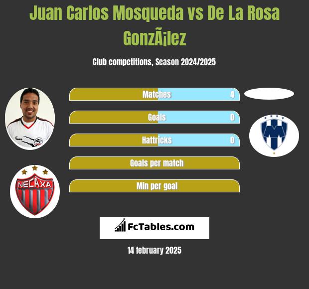 Juan Carlos Mosqueda vs De La Rosa GonzÃ¡lez h2h player stats