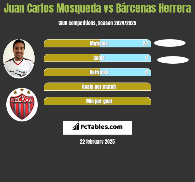 Juan Carlos Mosqueda vs Bárcenas Herrera h2h player stats