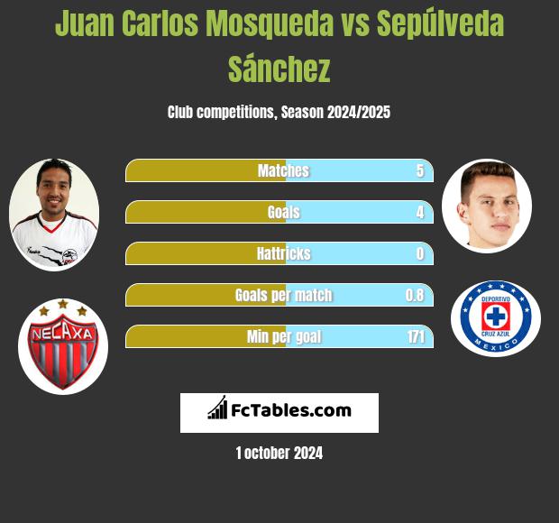 Juan Carlos Mosqueda vs Sepúlveda Sánchez h2h player stats