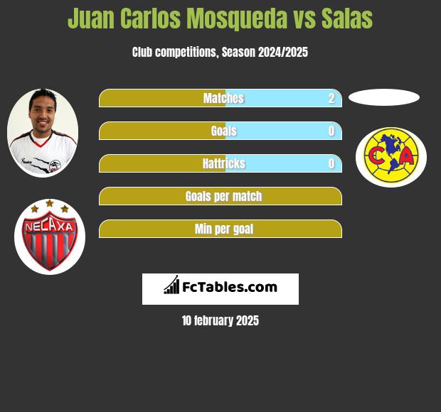 Juan Carlos Mosqueda vs Salas h2h player stats