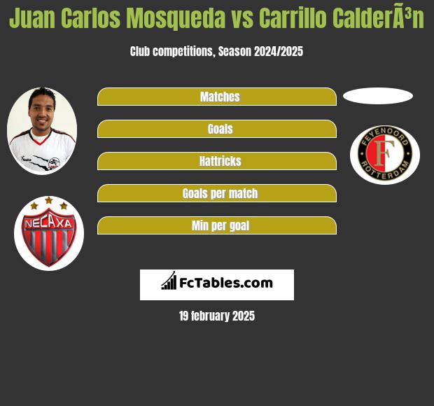 Juan Carlos Mosqueda vs Carrillo CalderÃ³n h2h player stats