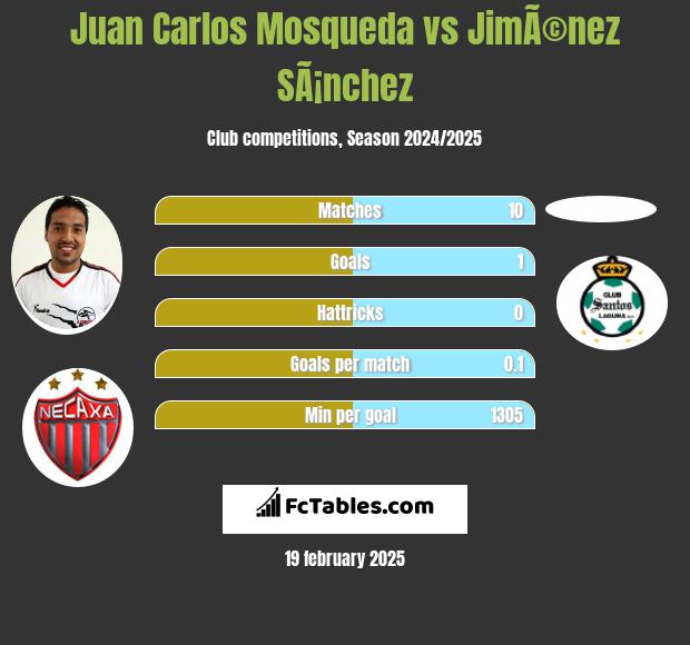 Juan Carlos Mosqueda vs JimÃ©nez SÃ¡nchez h2h player stats