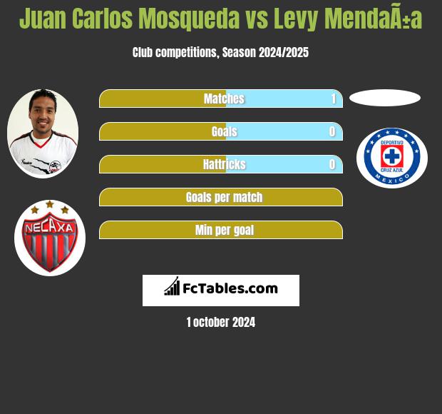 Juan Carlos Mosqueda vs Levy MendaÃ±a h2h player stats