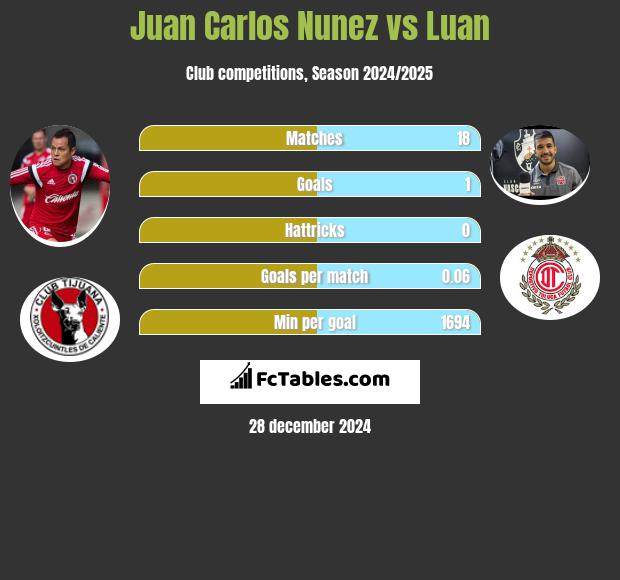 Juan Carlos Nunez vs Luan h2h player stats