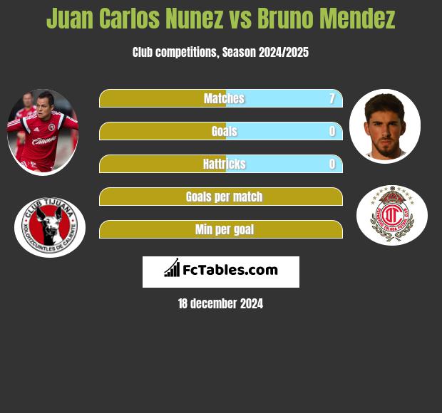 Juan Carlos Nunez vs Bruno Mendez h2h player stats