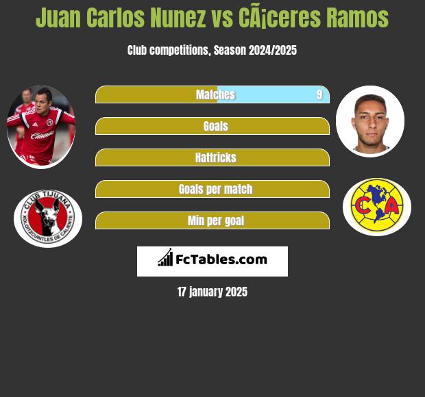 Juan Carlos Nunez vs CÃ¡ceres Ramos h2h player stats