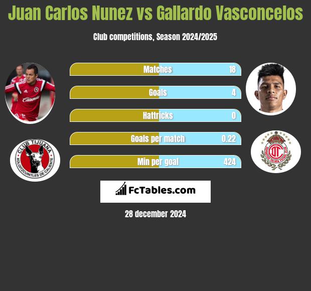 Juan Carlos Nunez vs Gallardo Vasconcelos h2h player stats