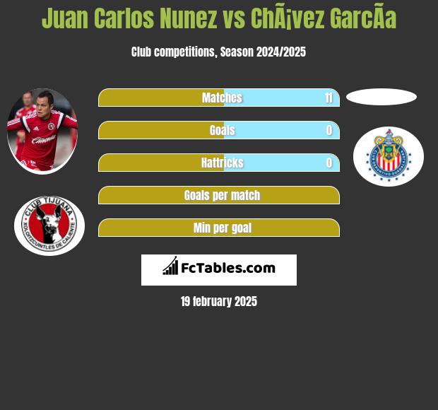 Juan Carlos Nunez vs ChÃ¡vez GarcÃ­a h2h player stats