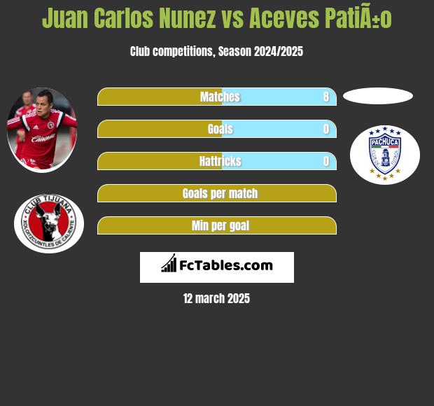 Juan Carlos Nunez vs Aceves PatiÃ±o h2h player stats