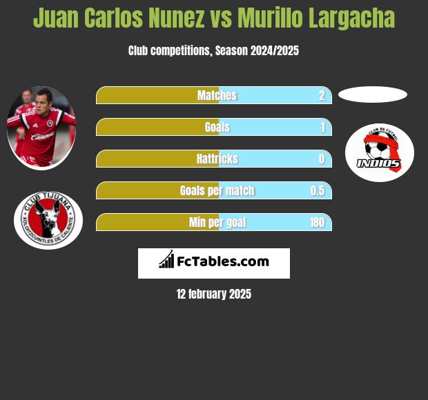 Juan Carlos Nunez vs Murillo Largacha h2h player stats