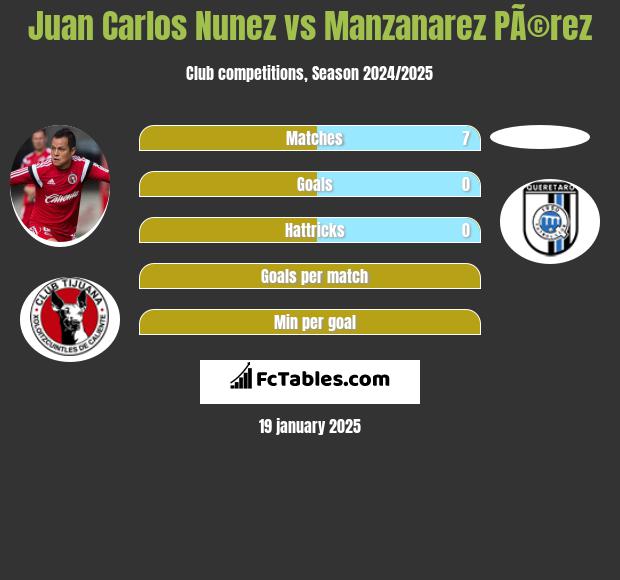 Juan Carlos Nunez vs Manzanarez PÃ©rez h2h player stats