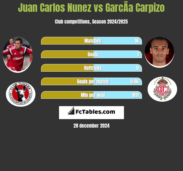 Juan Carlos Nunez vs GarcÃ­a Carpizo h2h player stats