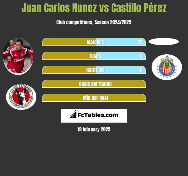 Juan Carlos Nunez vs Castillo Pérez h2h player stats