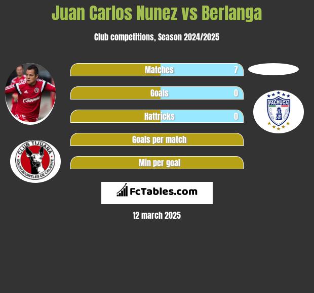 Juan Carlos Nunez vs Berlanga h2h player stats