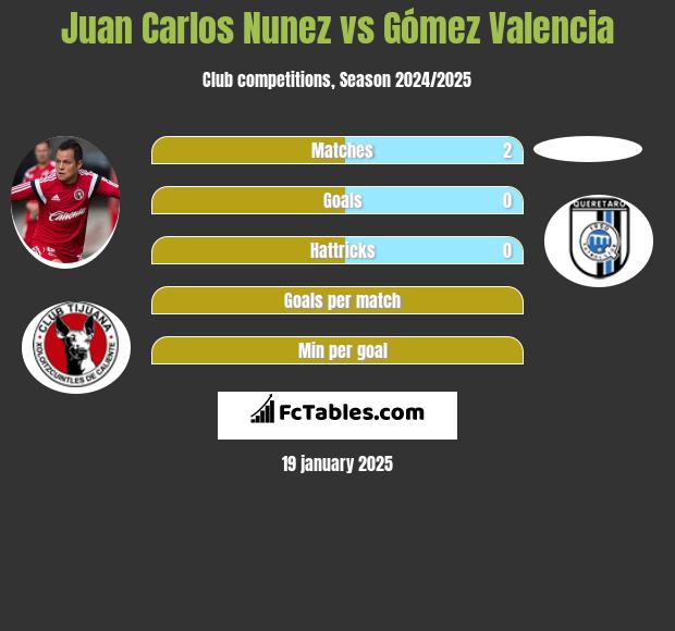 Juan Carlos Nunez vs Gómez Valencia h2h player stats