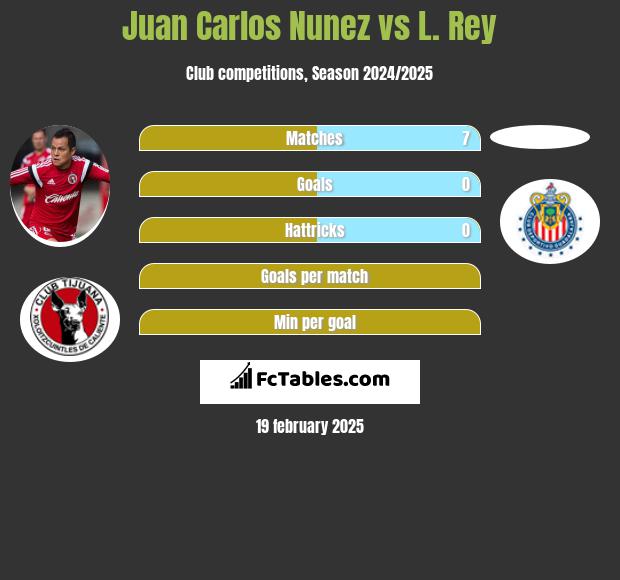 Juan Carlos Nunez vs L. Rey h2h player stats