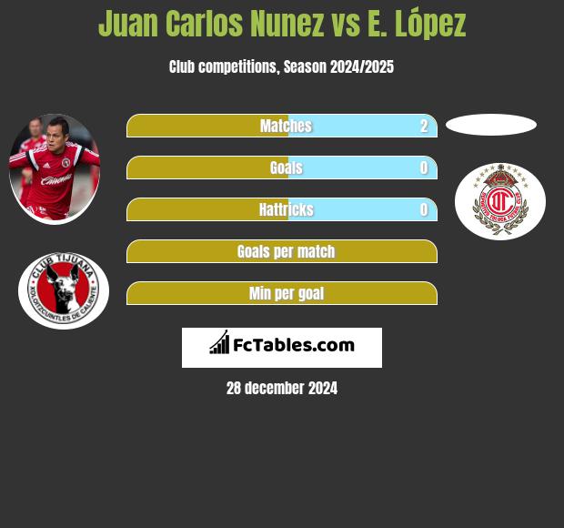 Juan Carlos Nunez vs E. López h2h player stats