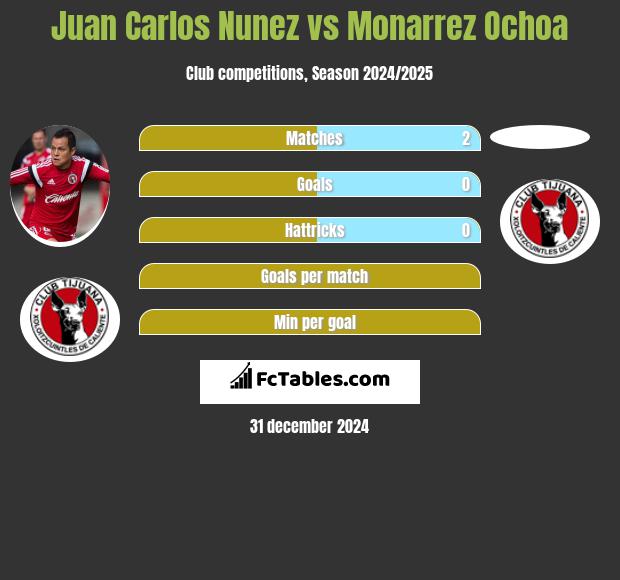 Juan Carlos Nunez vs Monarrez Ochoa h2h player stats