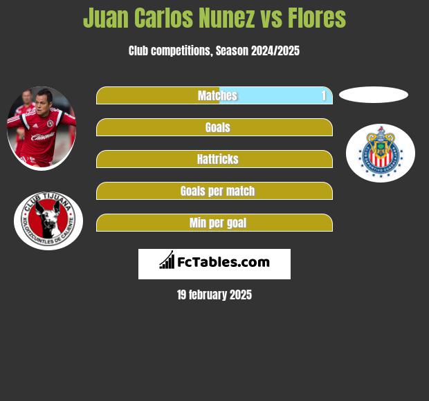 Juan Carlos Nunez vs Flores h2h player stats