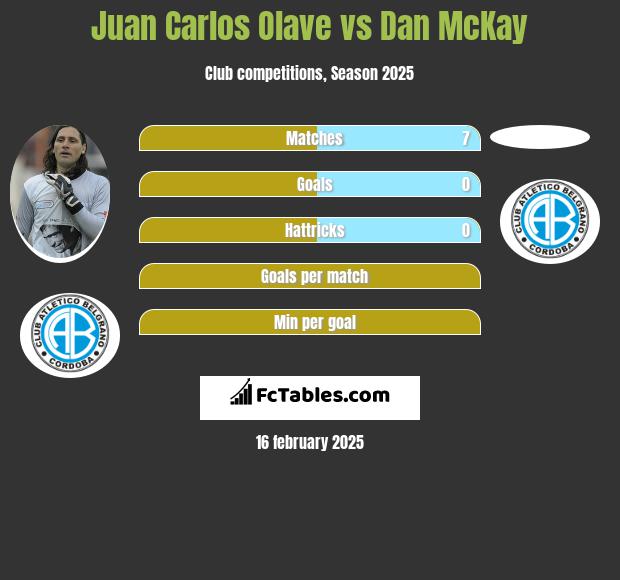 Juan Carlos Olave vs Dan McKay h2h player stats