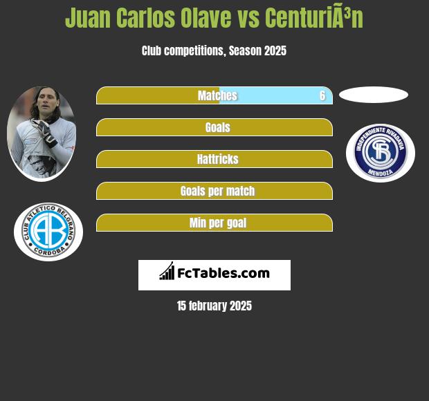 Juan Carlos Olave vs CenturiÃ³n h2h player stats