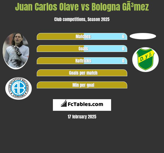 Juan Carlos Olave vs Bologna GÃ³mez h2h player stats