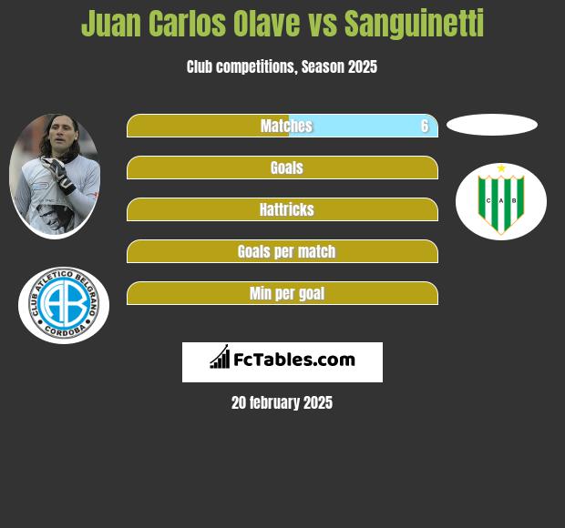 Juan Carlos Olave vs Sanguinetti h2h player stats