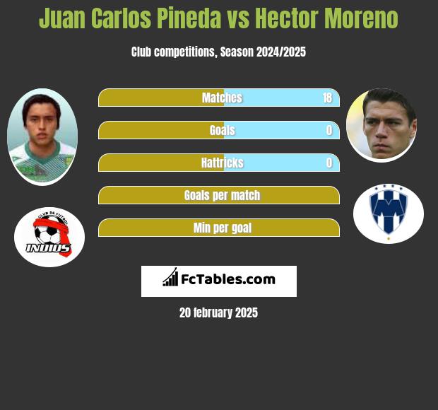 Juan Carlos Pineda vs Hector Moreno h2h player stats