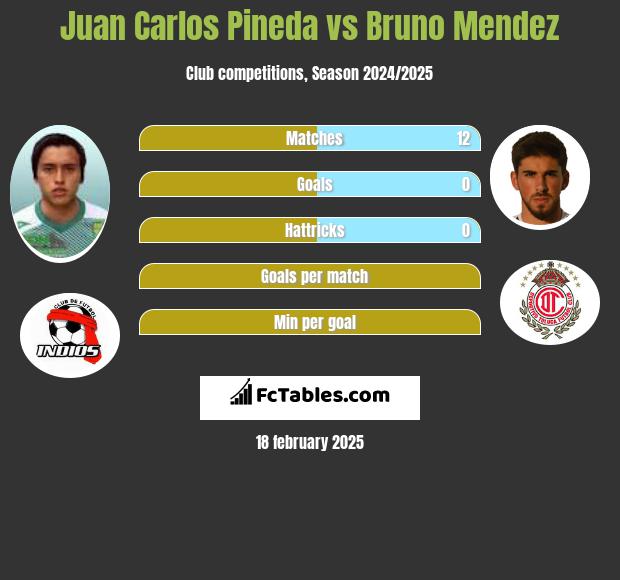 Juan Carlos Pineda vs Bruno Mendez h2h player stats