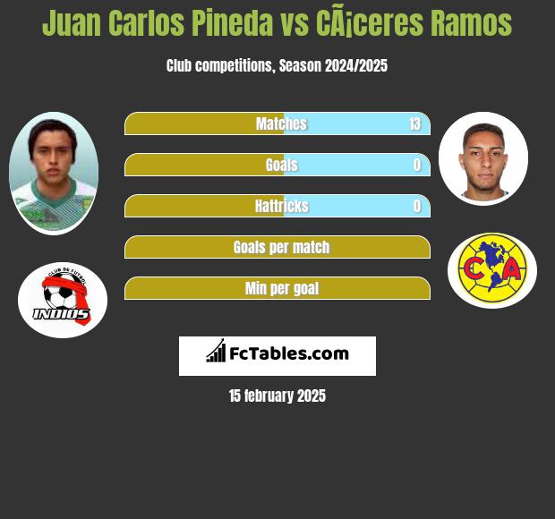 Juan Carlos Pineda vs CÃ¡ceres Ramos h2h player stats