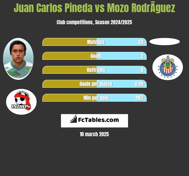 Juan Carlos Pineda vs Mozo RodrÃ­guez h2h player stats