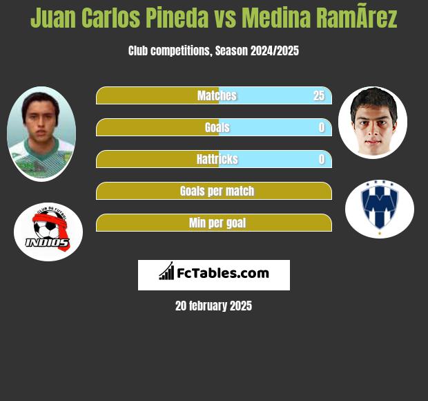 Juan Carlos Pineda vs Medina RamÃ­rez h2h player stats