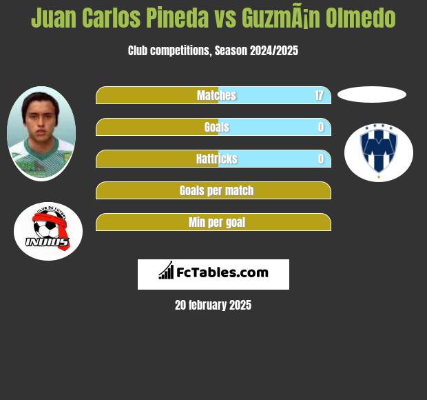 Juan Carlos Pineda vs GuzmÃ¡n Olmedo h2h player stats