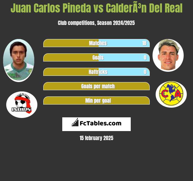 Juan Carlos Pineda vs CalderÃ³n Del Real h2h player stats