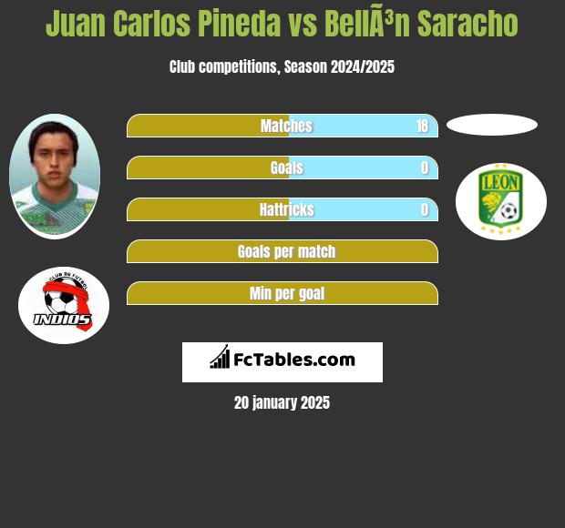 Juan Carlos Pineda vs BellÃ³n Saracho h2h player stats