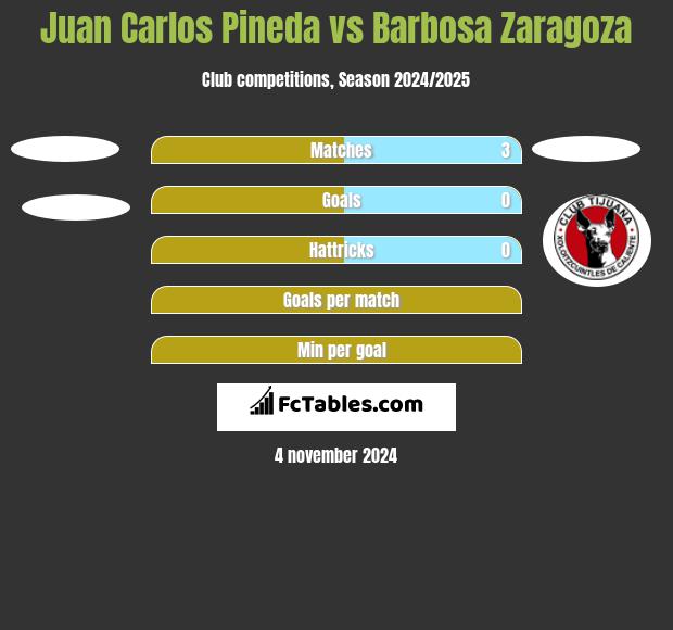 Juan Carlos Pineda vs Barbosa Zaragoza h2h player stats