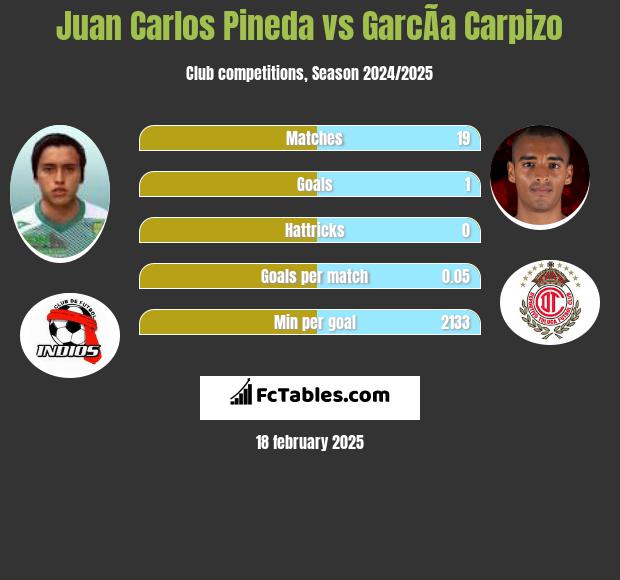 Juan Carlos Pineda vs GarcÃ­a Carpizo h2h player stats