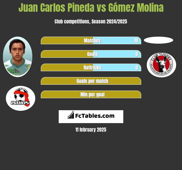 Juan Carlos Pineda vs Gómez Molina h2h player stats