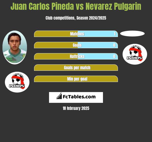 Juan Carlos Pineda vs Nevarez Pulgarin h2h player stats