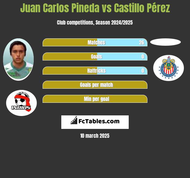 Juan Carlos Pineda vs Castillo Pérez h2h player stats