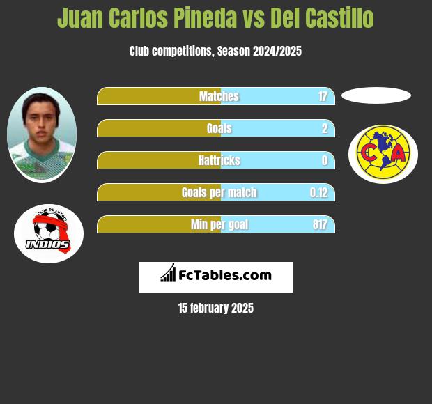 Juan Carlos Pineda vs Del Castillo h2h player stats