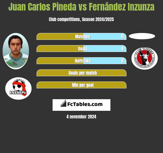 Juan Carlos Pineda vs Fernández Inzunza h2h player stats